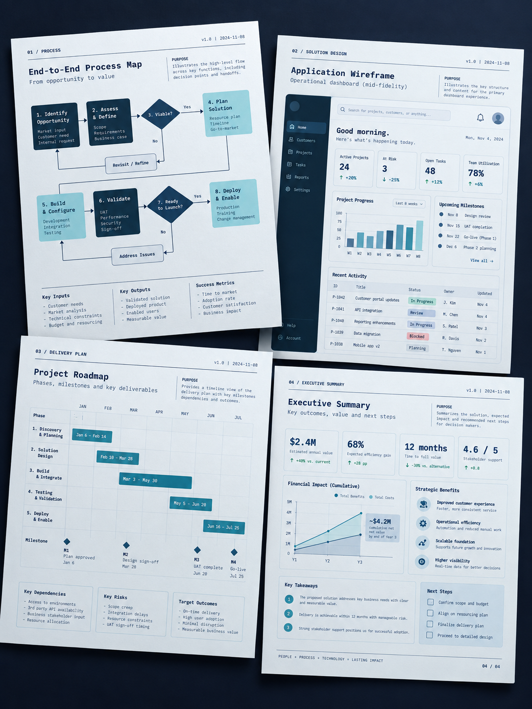 Páginas do Blueprint — diagnóstico, fluxo futuro, wireframes e cronograma
